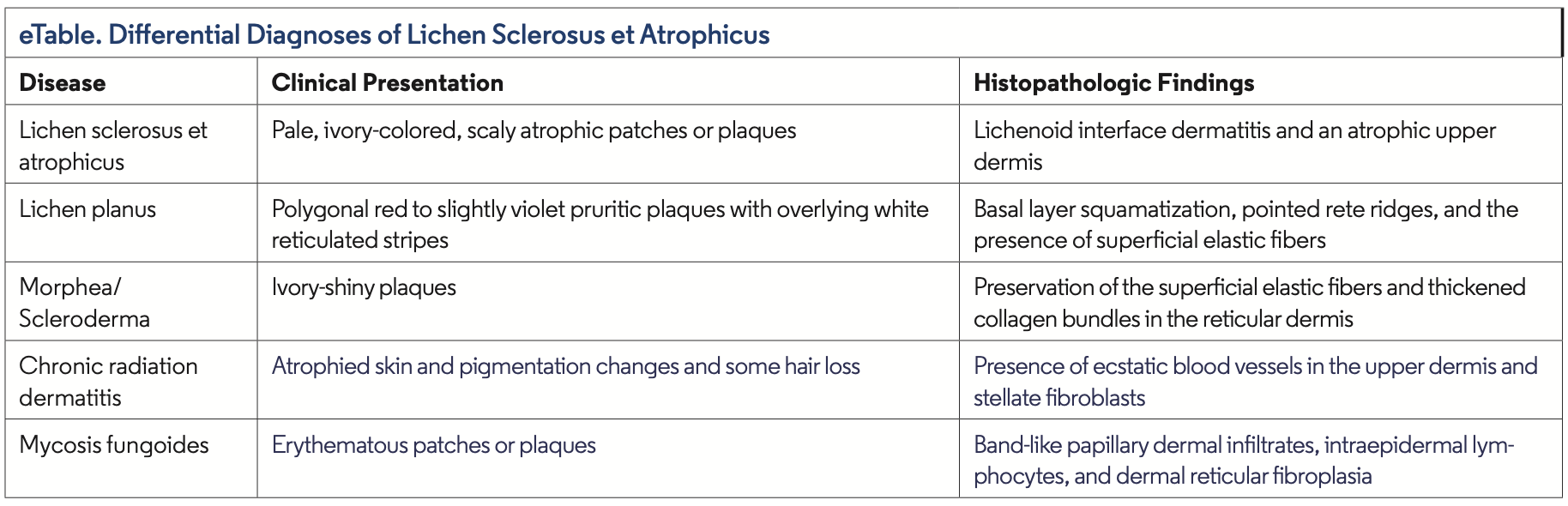 Lichen Sclerosus et Atrophicus etable