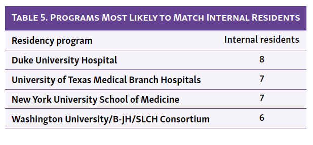 Table 5. Programs Most Likely to Match Internal Residents