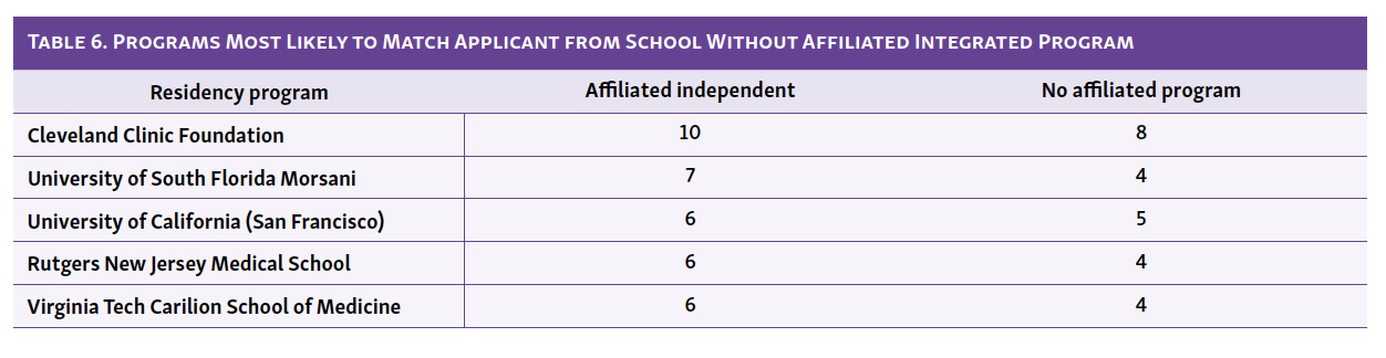 Table 6. Programs Most Likely to Match Applicant from School Without Affiliated Integrated Program