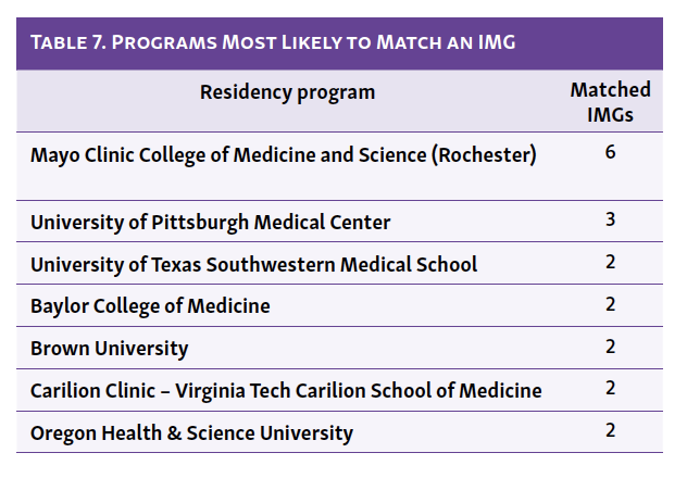 Table 7. Programs Most Likely to Match an IMG 