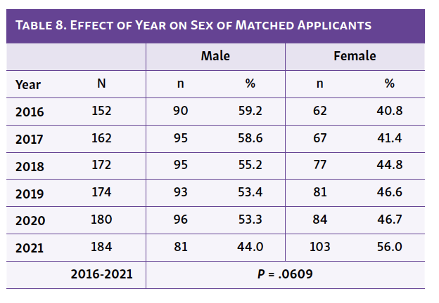 Table 8. Effect of Year on Sex of Matched Applicants