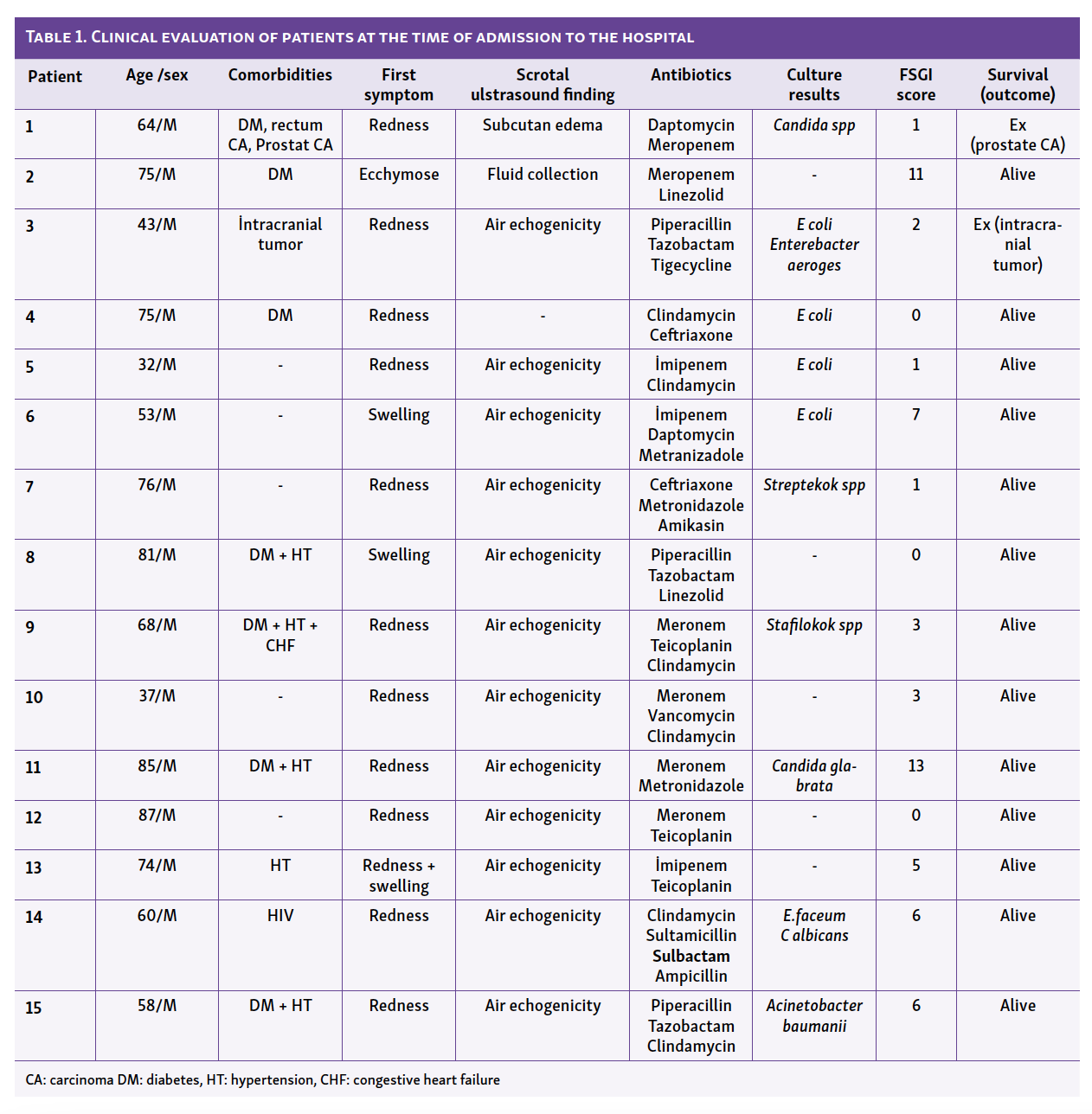 Table 1. Clinical evaluation of patients at the time of admission to the hospital