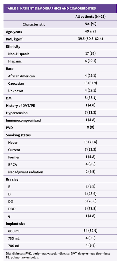 Table 1. Patient Demographics and Comorbidities