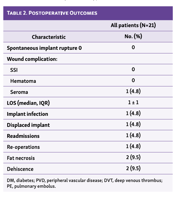 Table 2. Postoperative Outcomes