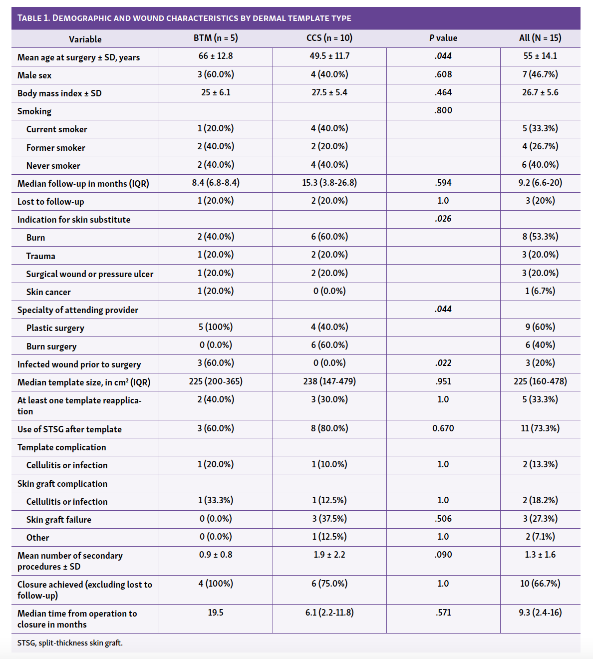 Table 1. Demographic and wound characteristics by dermal template type