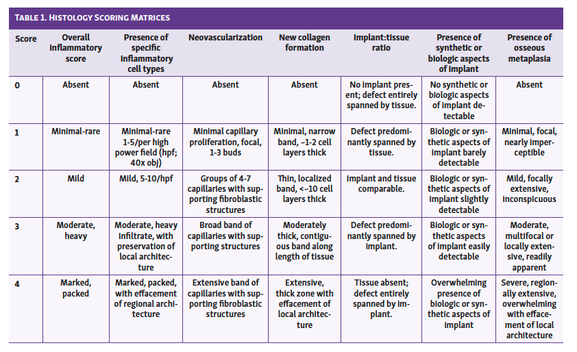Table 1. Histology Scoring Matrices