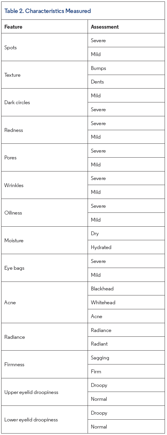 Table 2. Characteristics measured