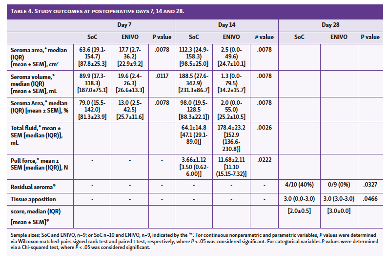 Table 4. Study outcomes at postoperative days 7, 14 and 28