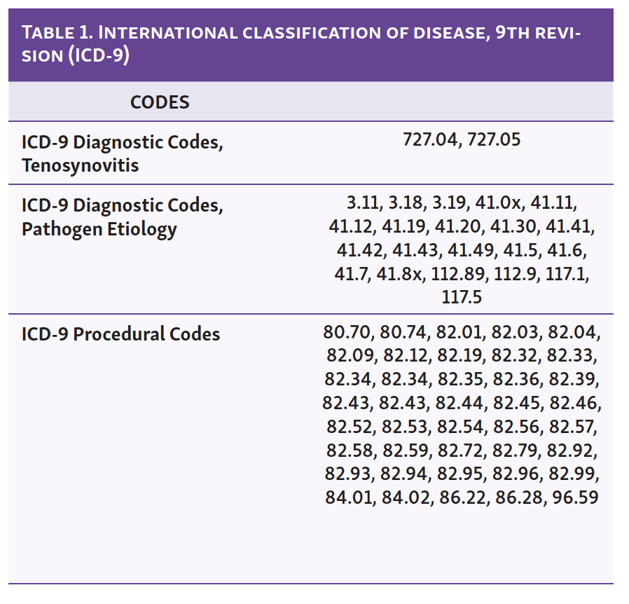 Table 1. International classification of disease, 9th revision (ICD-9)