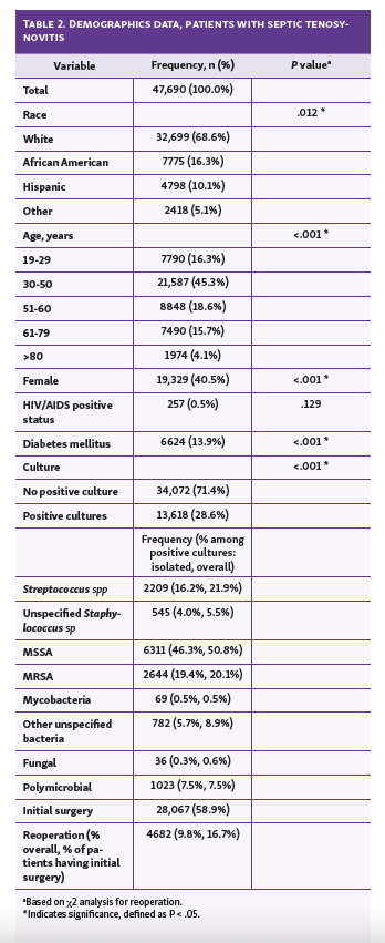 Table 2. Demographics data, patients with septic tenosynovitis