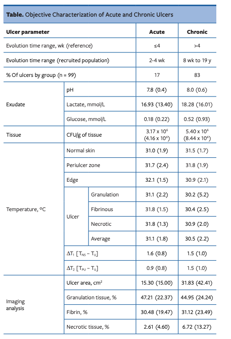 Table. Objective Characterization of Acute and Chronic Ulcers