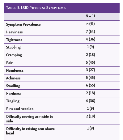 Table 3. LSID Physical Symptoms N