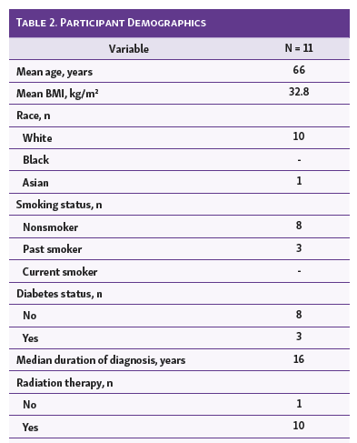 Table 2. Participant Demographics