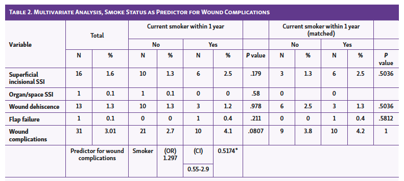 Table 2. Multivariate Analysis, Smoke Status as Predictor for Wound Complications