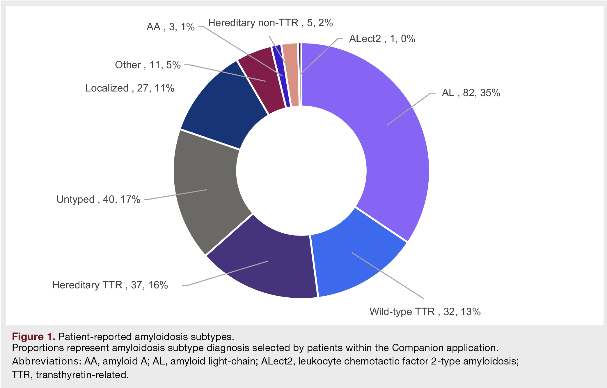 Figure 1. Patient-reported amyloidosis subtypes.