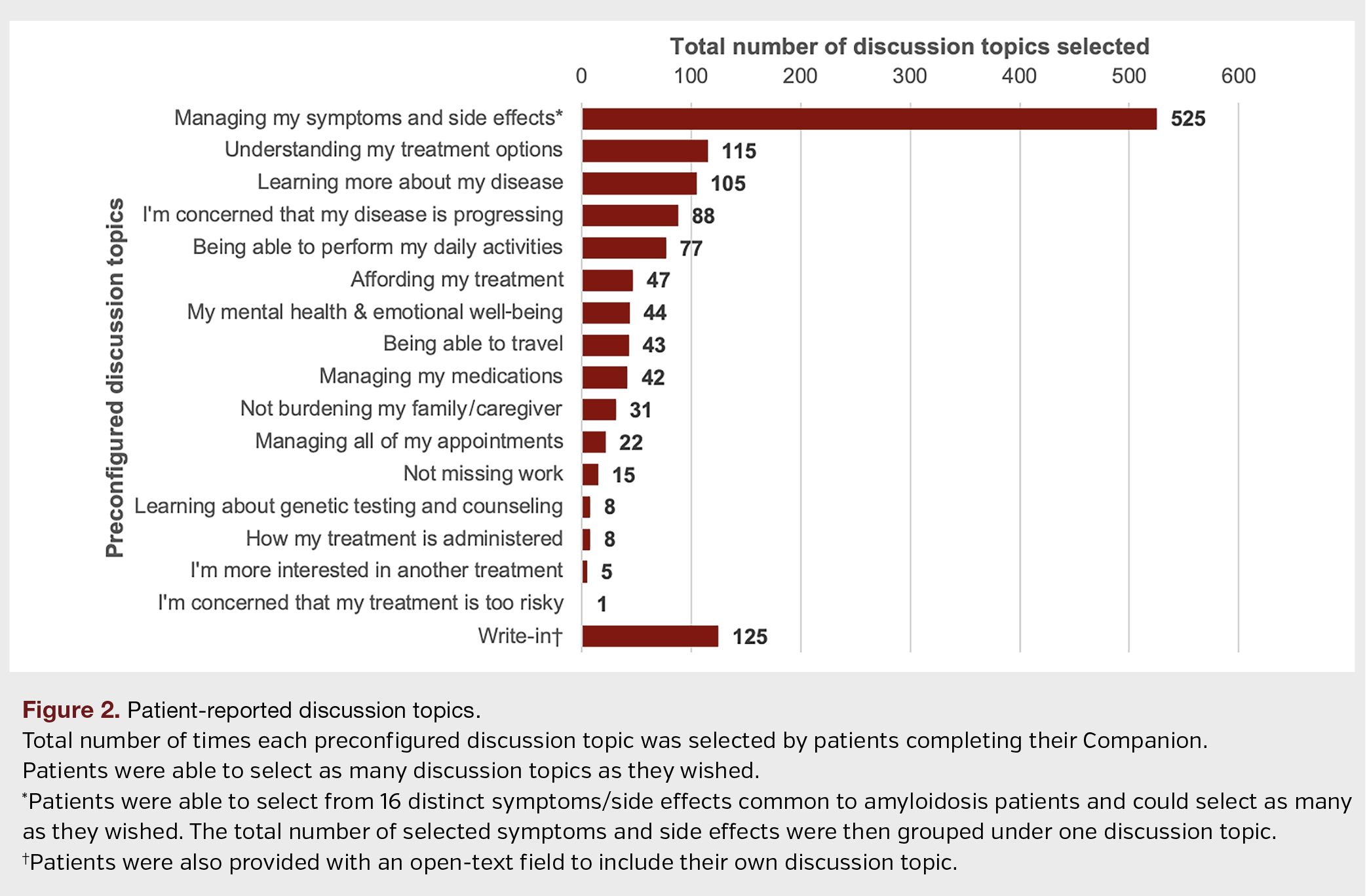 Figure 2. Patient-reported discussion topics. 