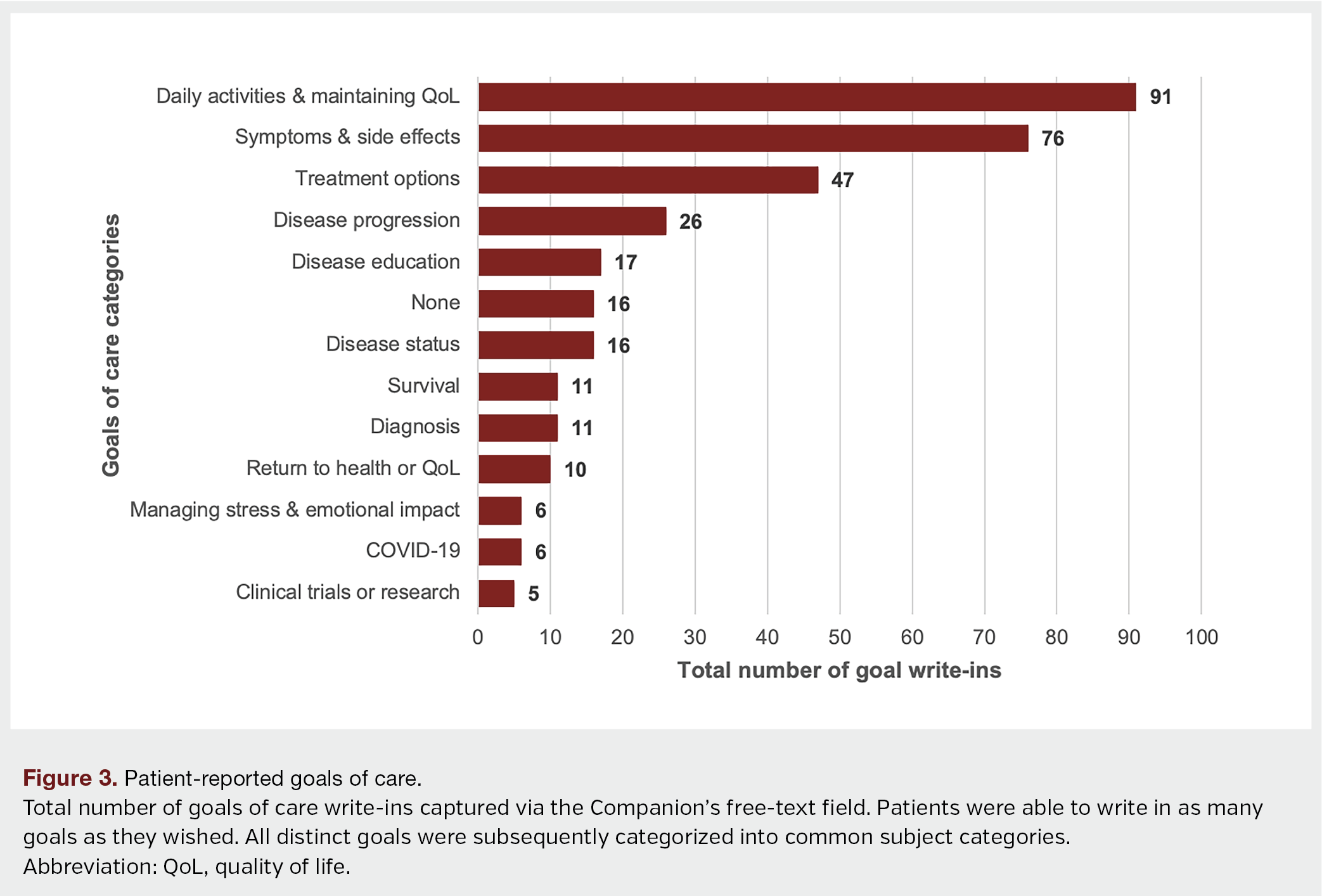 Figure 3. Patient-reported goals of care. 
