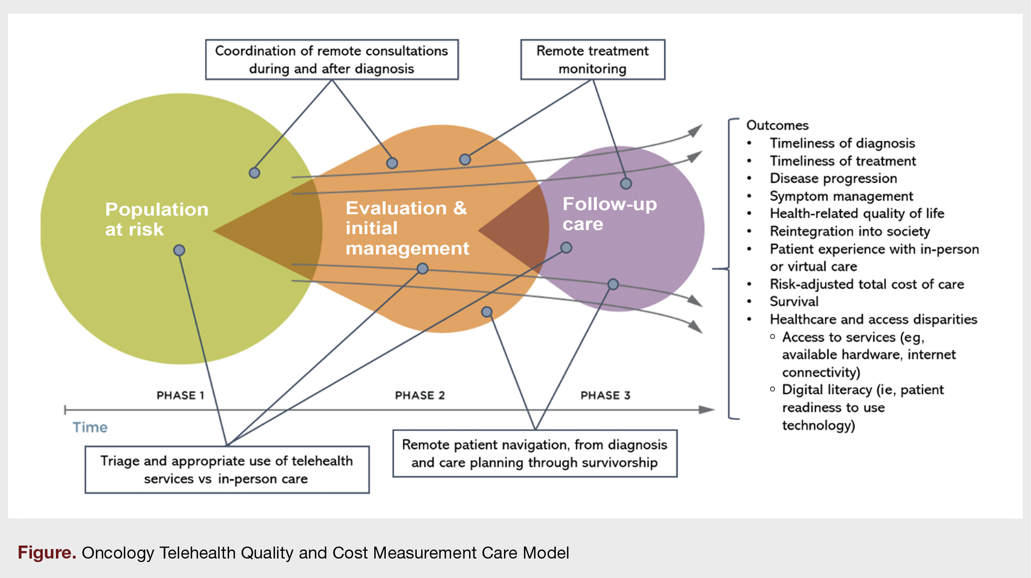Figure. Oncology Telehealth Quality and Cost Measurement Care Model