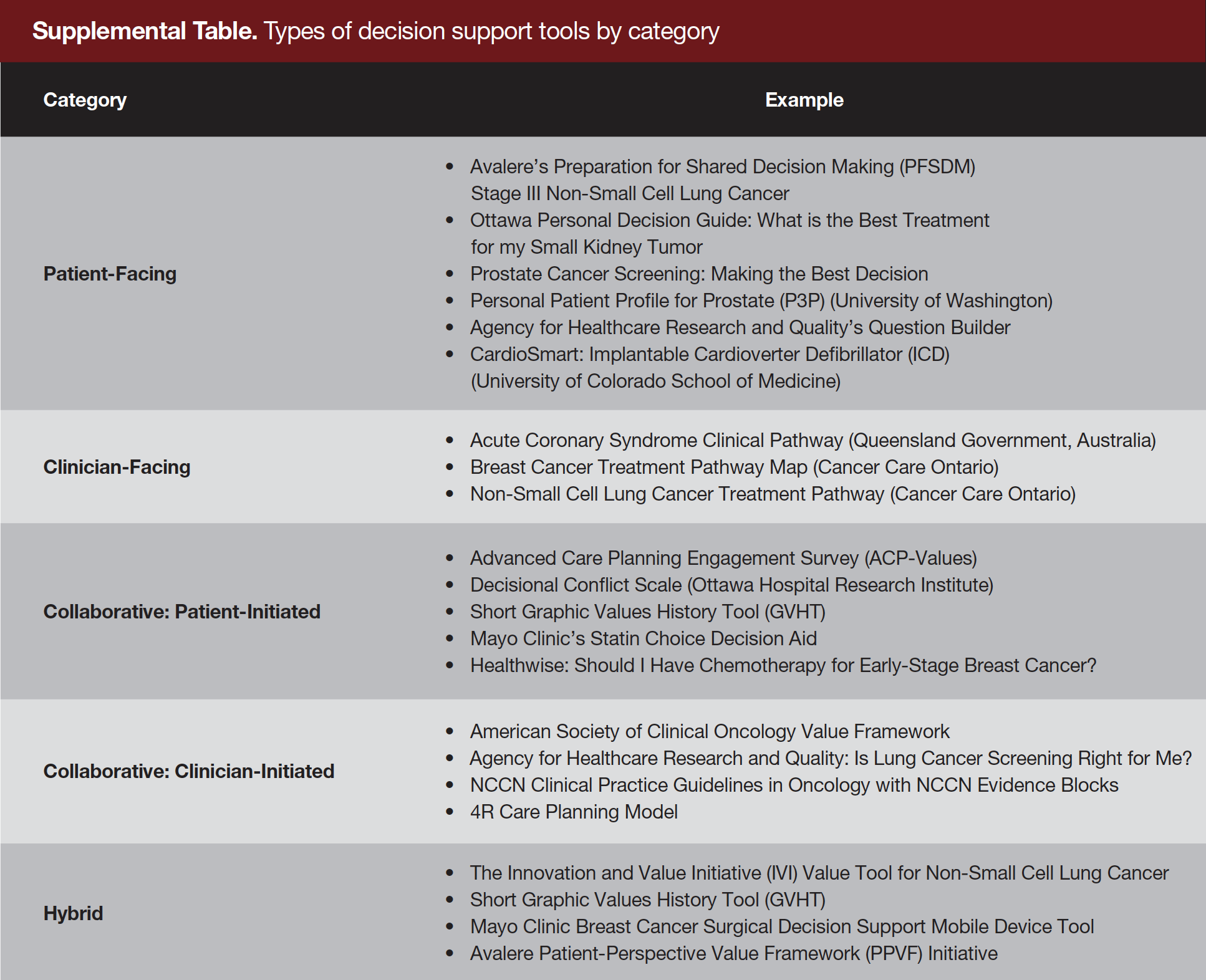 Supplemental Table. Types of decision support tools by category