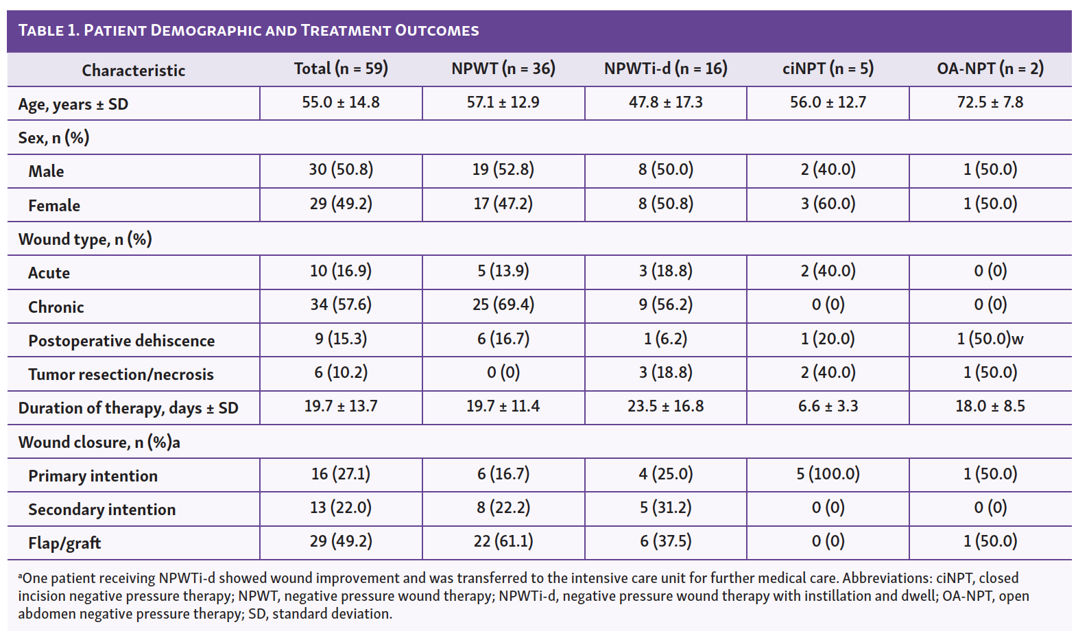 Table 1. Patient Demographic and Treatment Outcomes