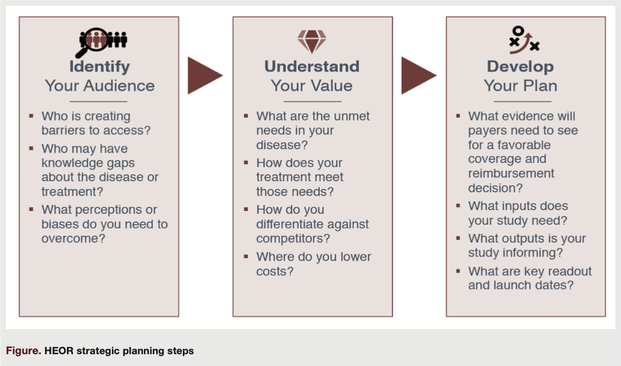 Figure. HEOR strategic planning steps