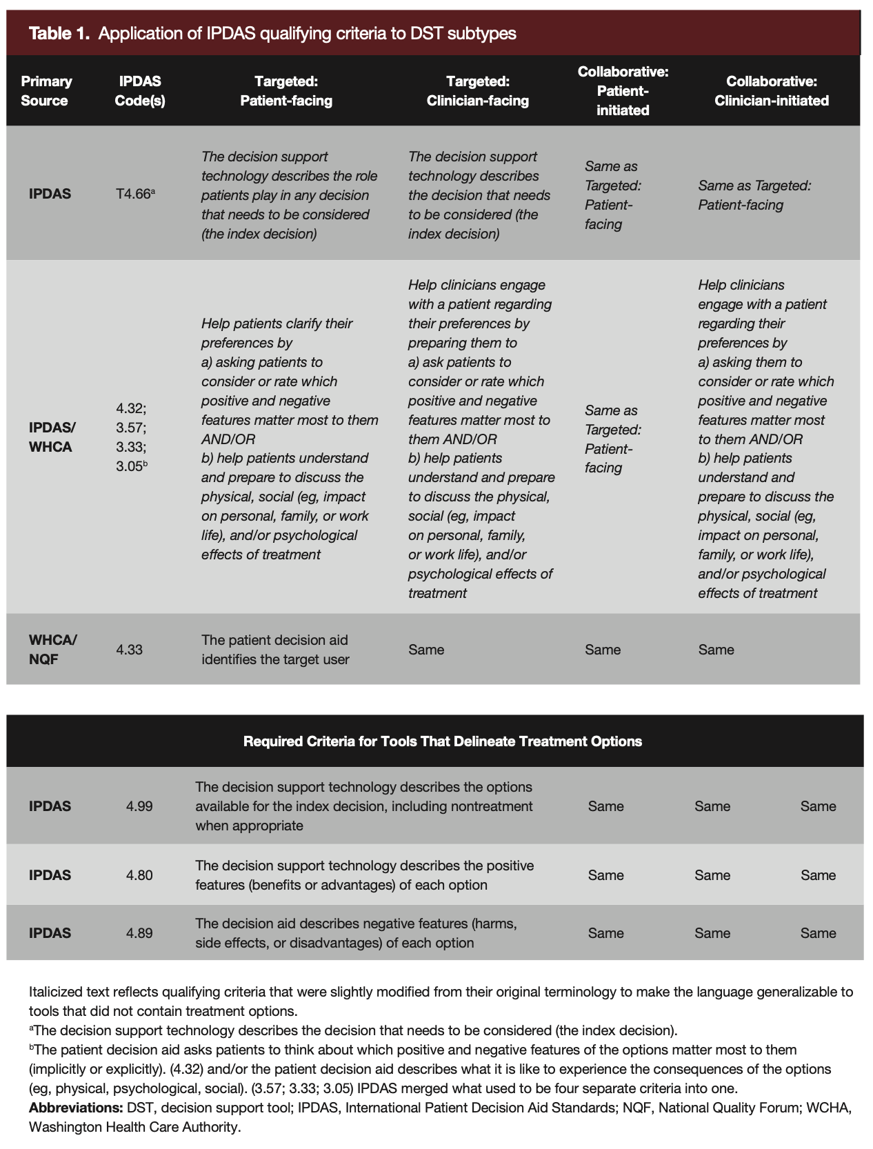 Table 1. Application of IPDAS qualifying criteria to DST subtypes