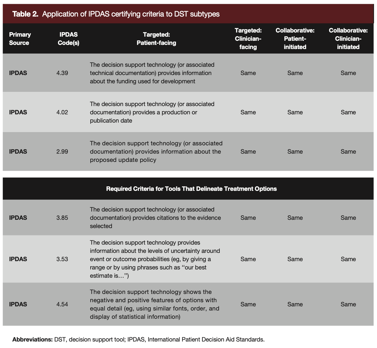 Table 2. Application of IPDAS certifying criteria to DST subtypes