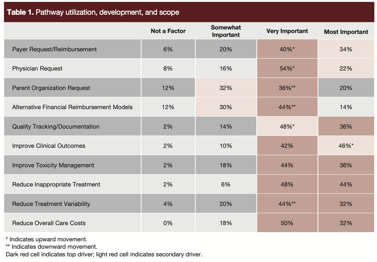 Table 1. Pathway utilization, development, and scope