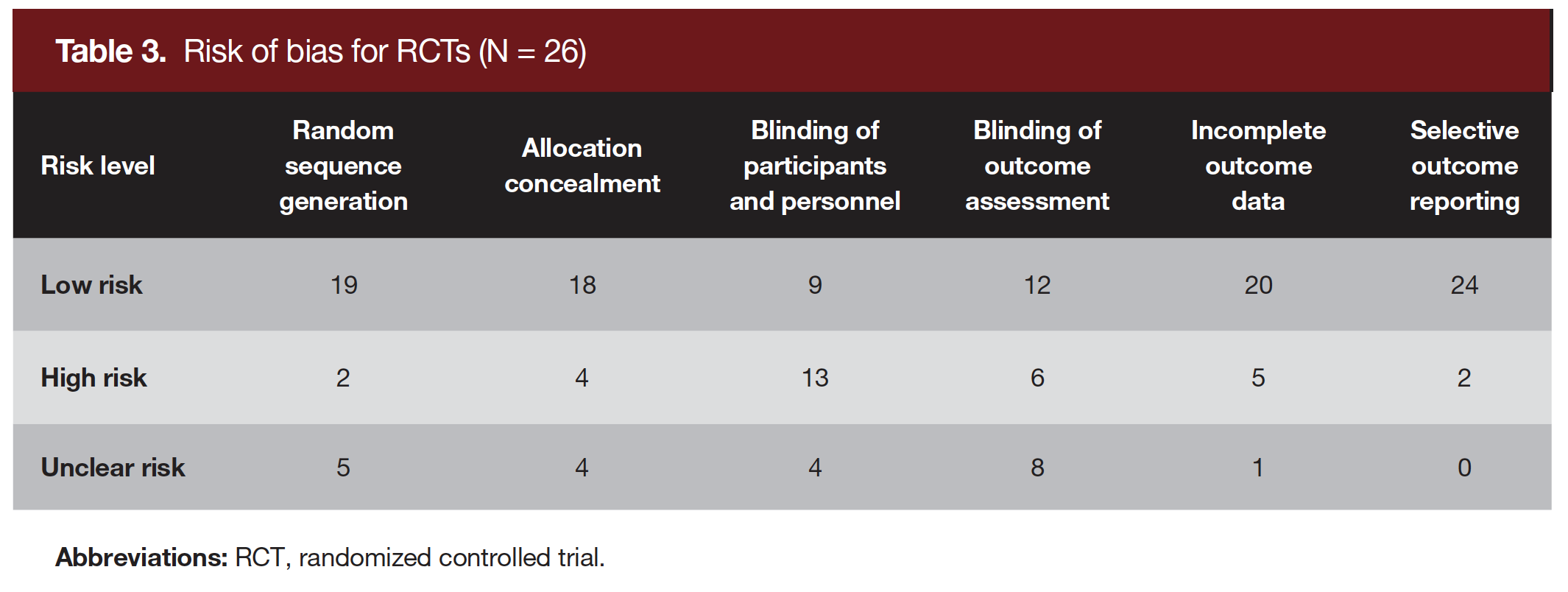 Table 3. Risk of bias for RCTs (N = 26)
