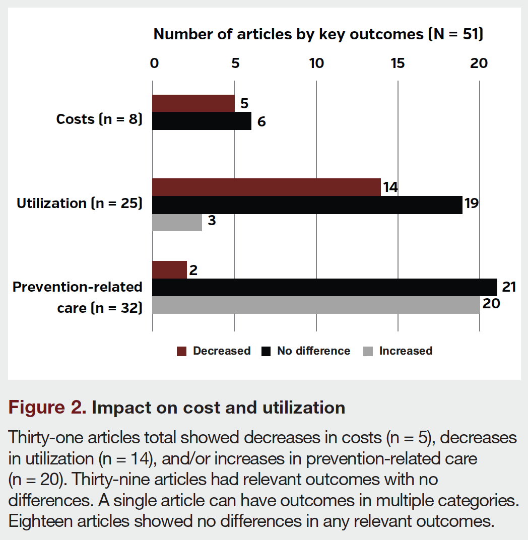 Figure 2. Impact on cost and utilization