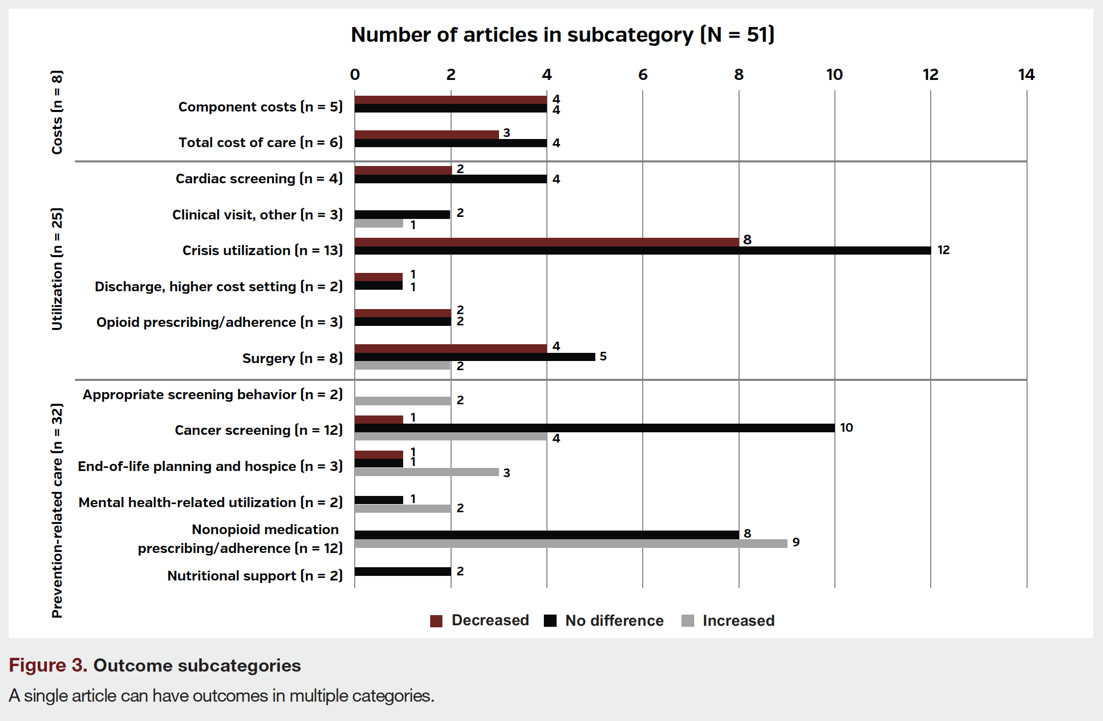 Figure 3. Outcome subcategories