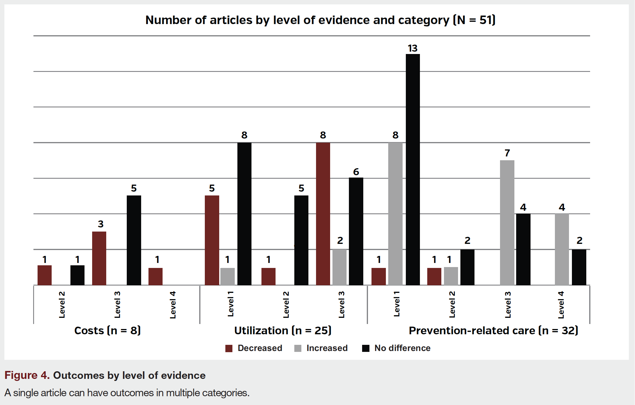 Figure 4. Outcomes by level of evidence