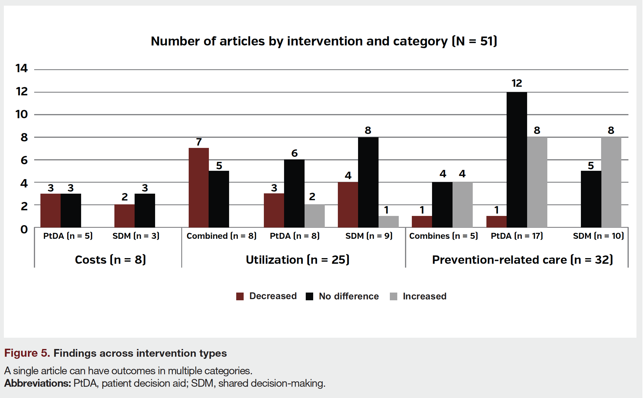 Figure 5. Findings across intervention types