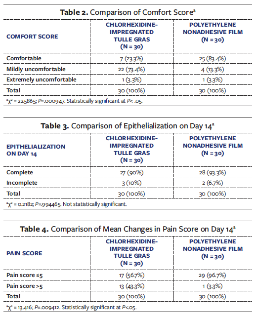 Tables 2 through 4