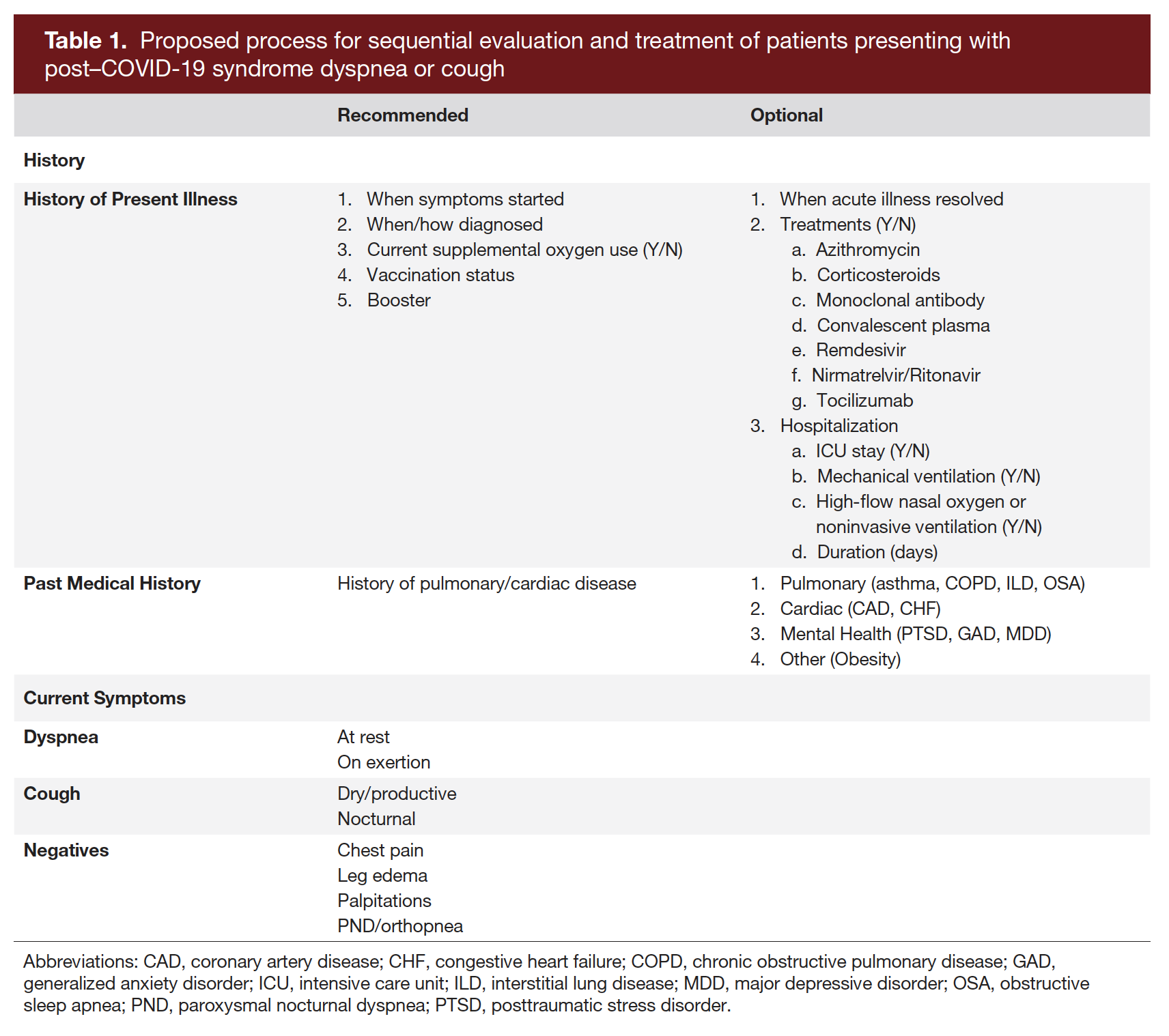 Table 1. Proposed process for sequential evaluation and treatment of patients presenting with post–COVID-19 syndrome dyspnea or cough