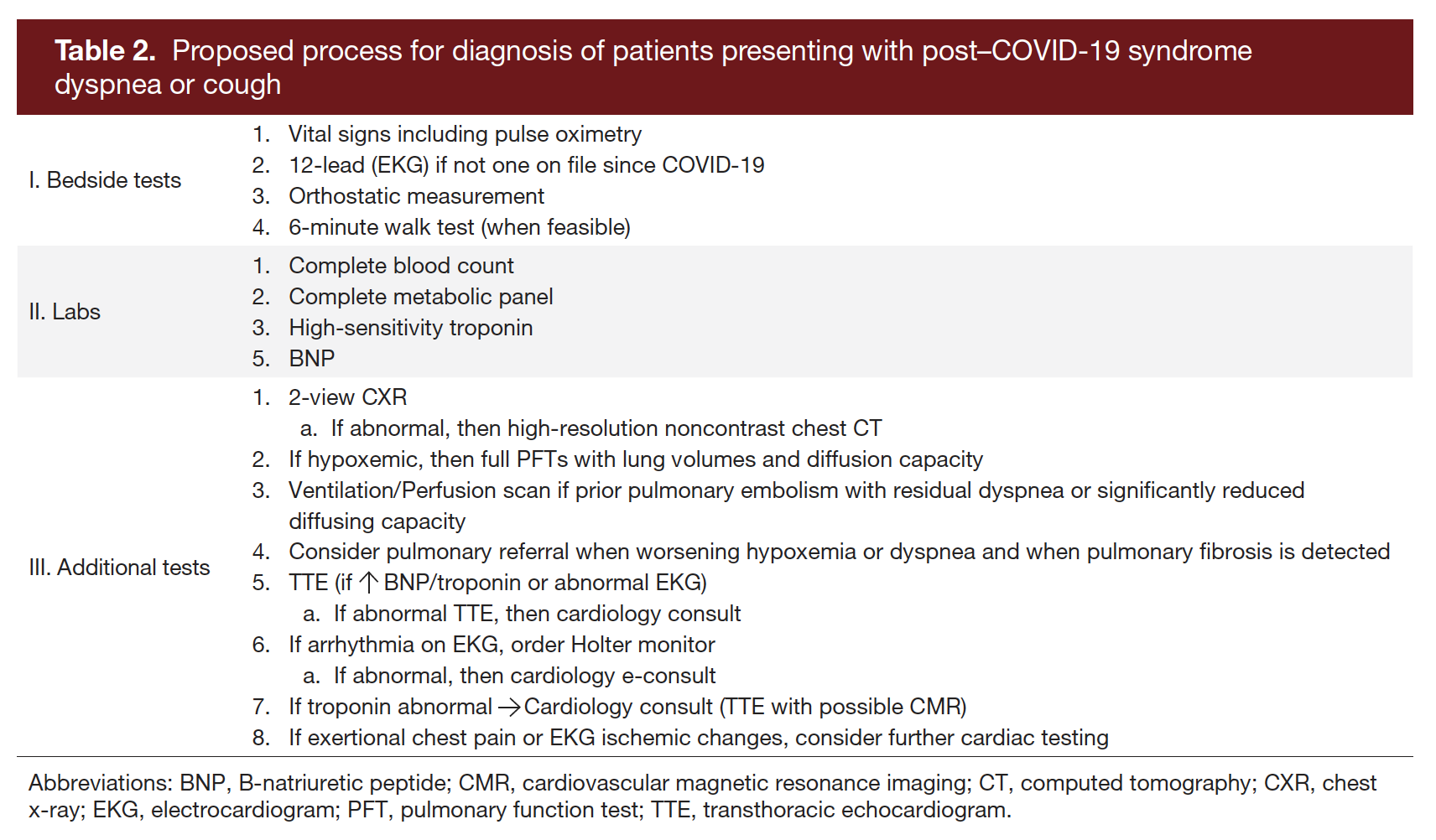 Table 2. Proposed process for diagnosis of patients presenting with post–COVID-19 syndrome dyspnea or cough