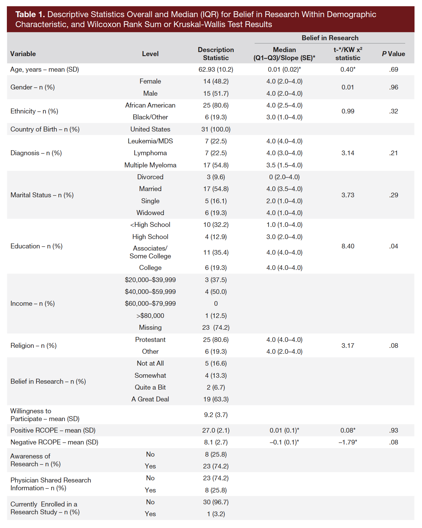 Table 1. Descriptive Statistics Overall and Median (IQR) for Belief in Research Within Demographic Characteristic, and Wilcoxon Rank Sum or Kruskal-Wallis Test Results