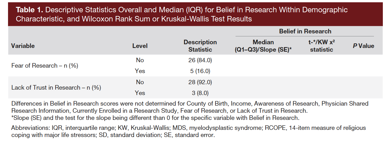 Table 1. Descriptive Statistics Overall and Median (IQR) for Belief in Research Within Demographic Characteristic, and Wilcoxon Rank Sum or Kruskal-Wallis Test Results (continued)