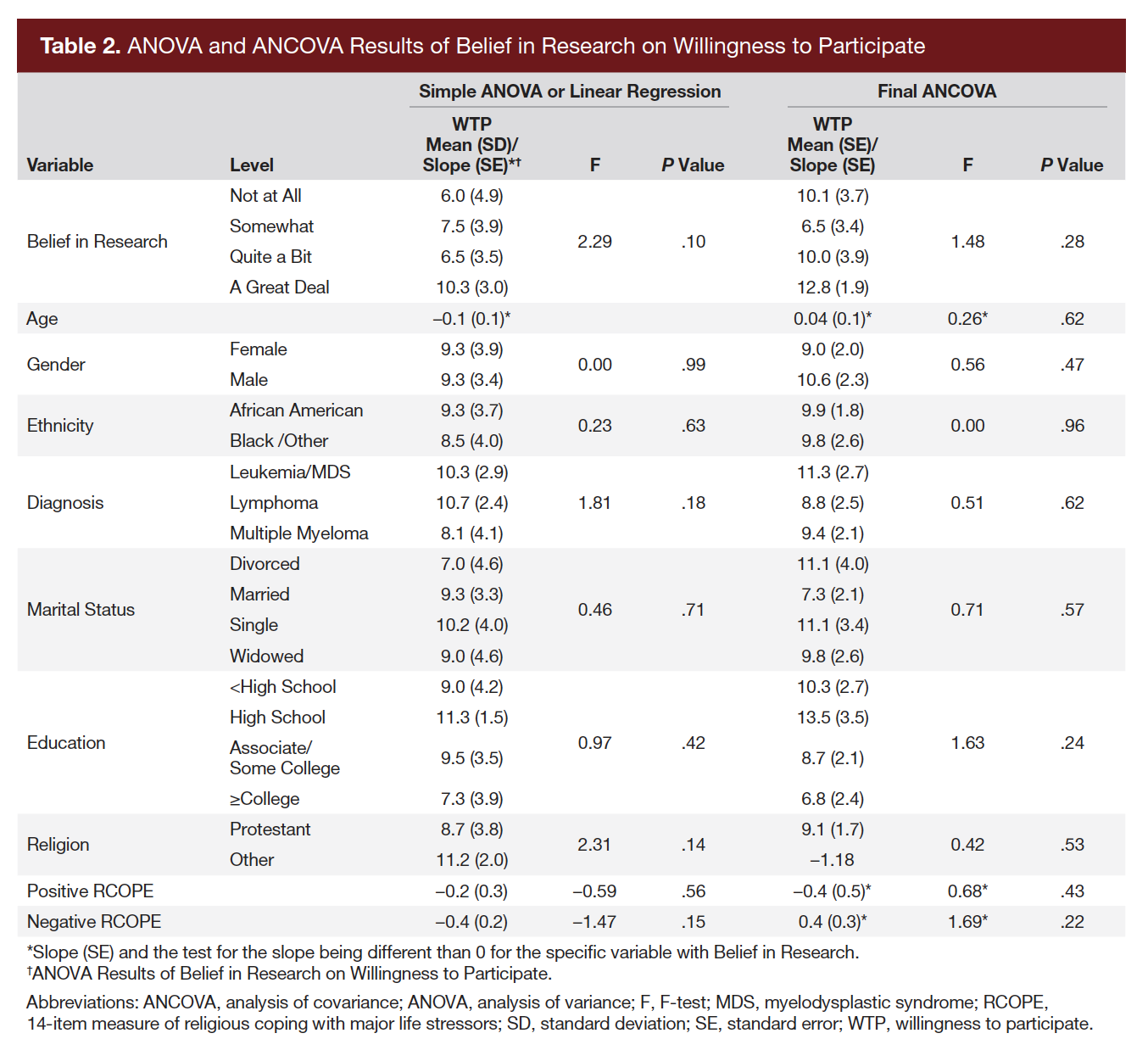 Table 2. ANOVA and ANCOVA Results of Belief in Research on Willingness to Participate