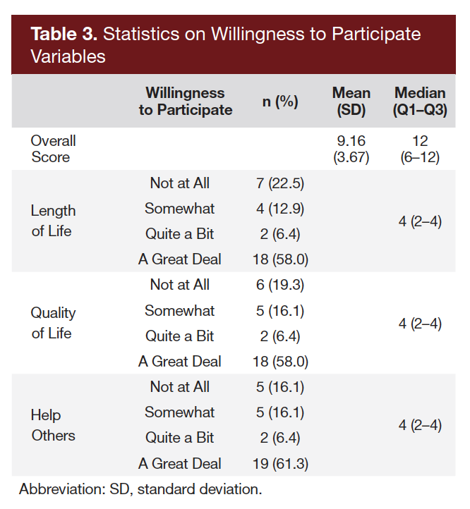 Table 3. Statistics on Willingness to Participate Variables