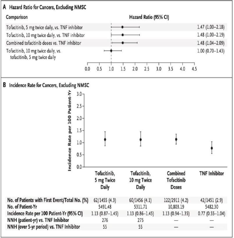 Figure 3. Hazard ratios and incidence rates for adjudicated cancers, excluding NMSC (safety analysis population). Adapted from Ytterberg S, Bhatt DL, Mikuls TR, et al. Cardiovascular and cancer risk with tofacitinib in rheumatoid arthritis. N Engl J Med. 2022;386(4):316-326. doi:10.1056/ NEJMoa21099272