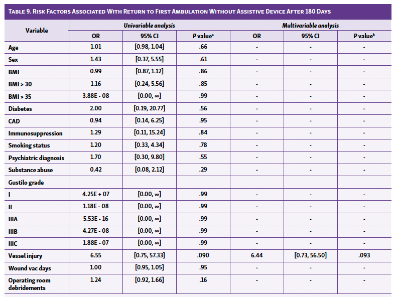 Table 9. Risk Factors Associated With Return to First Ambulation Without Assistive Device After 180 Days