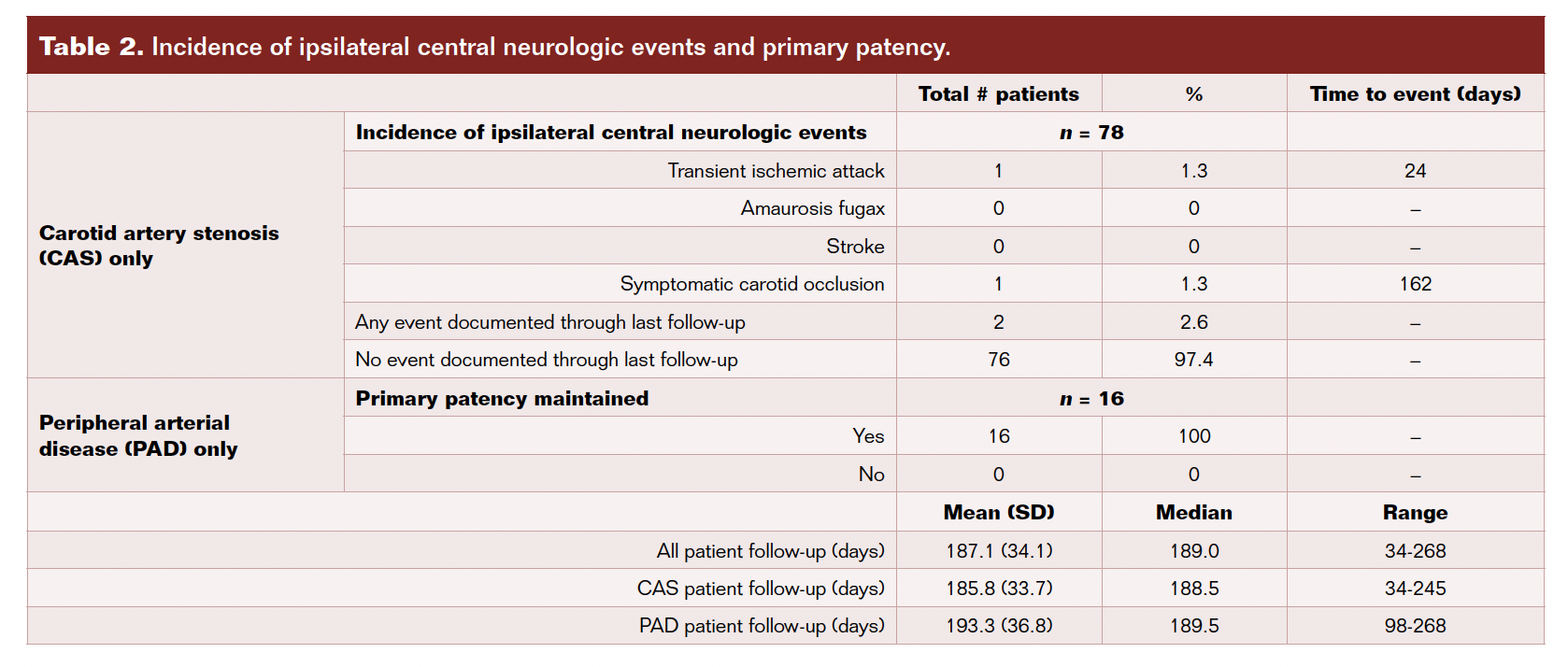 Table 2. Incidence of ipsilateral central neurologic events and primary patency.