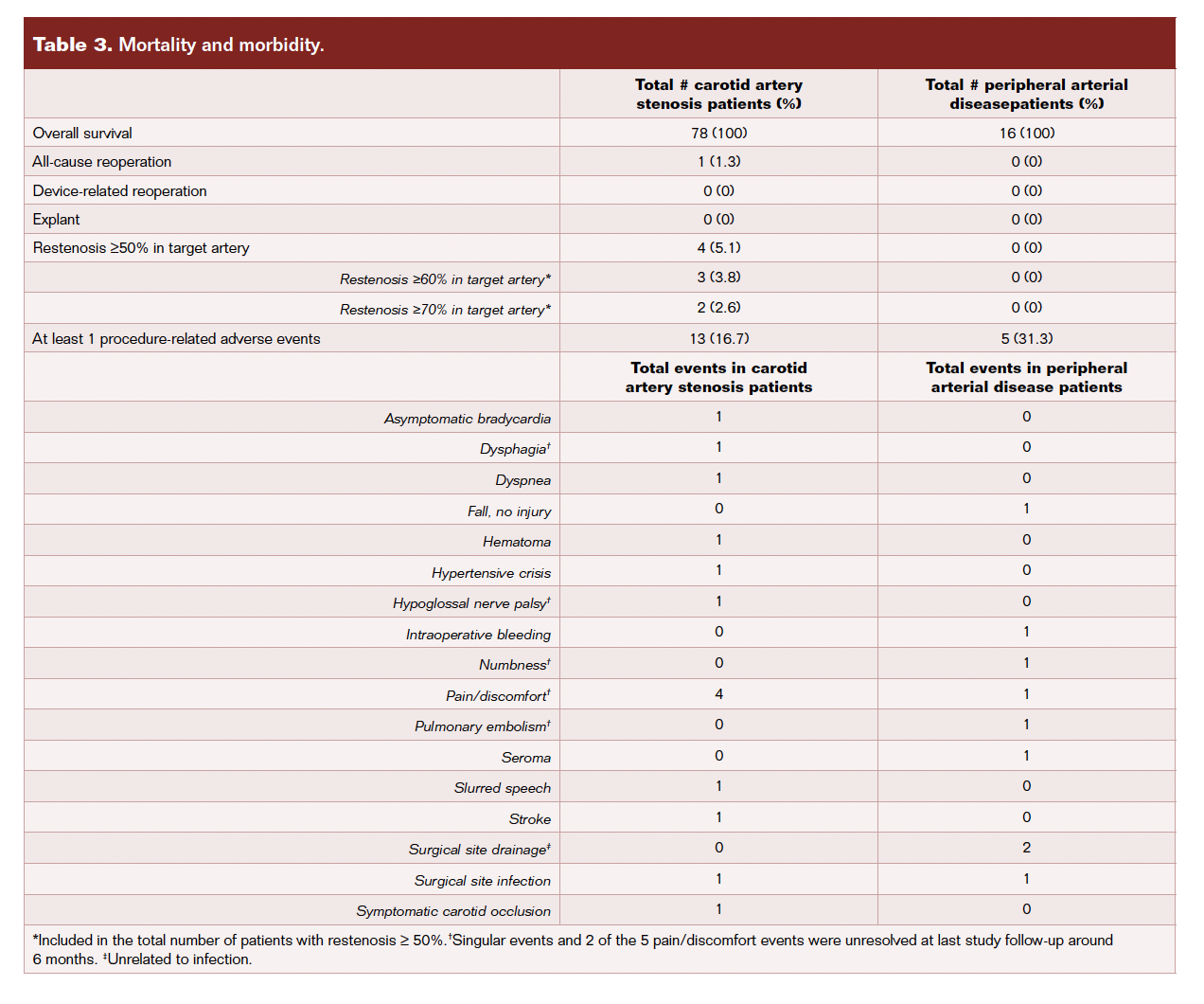 Table 3. Mortality and morbidity.