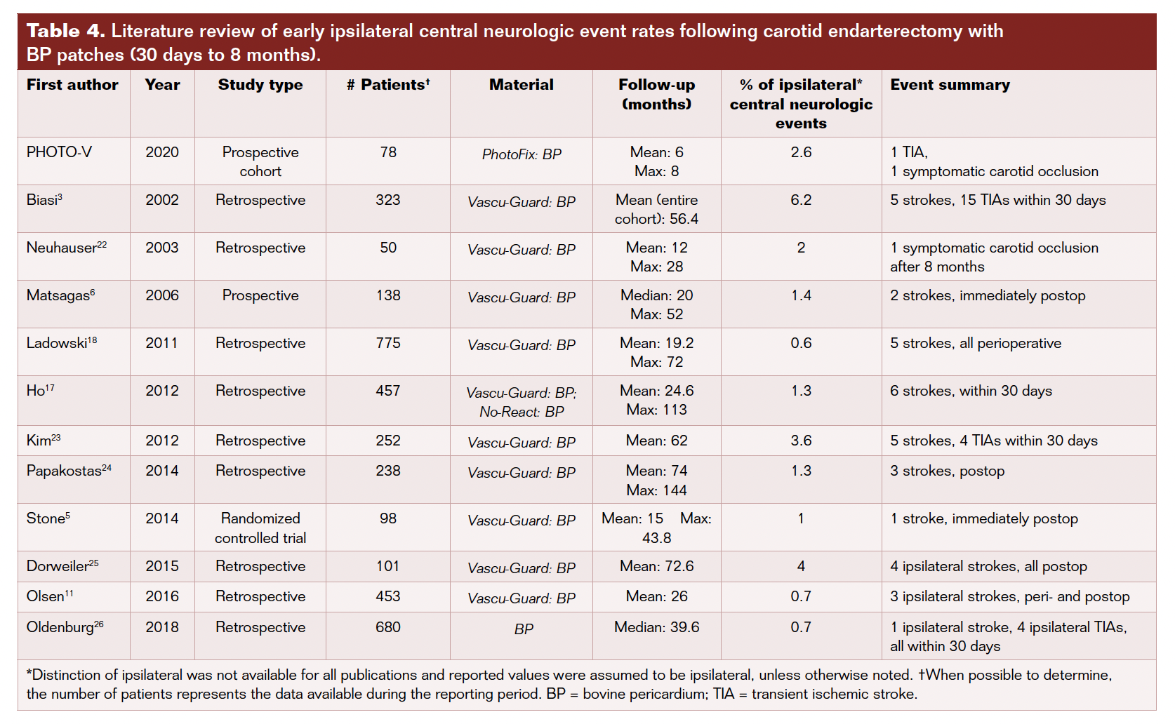 Table 4. Literature review of early ipsilateral central neurologic event rates following carotid endarterectomy with  BP patches (30 days to 8 months).