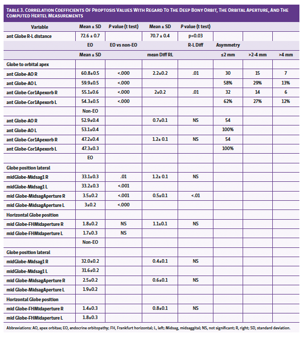 Table 3. Correlation Coefficients Of Proptosis Values With Regard To The Deep Bony Orbit, The Orbital Aperture, And The Computed Hertel Measurements