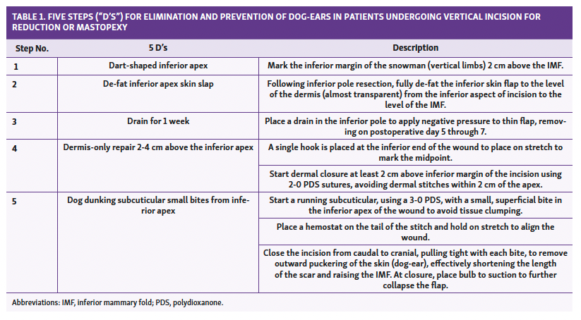 TAABLrEti 1c.l eF IbVoEd SyTEPS (“D’S”) FOR ELIMINATION AND PREVENTION OF DOG-EARS IN PATIENTS UNDERGOING VERTICAL INCISION FOR REDUCTION OR MASTOPEXY