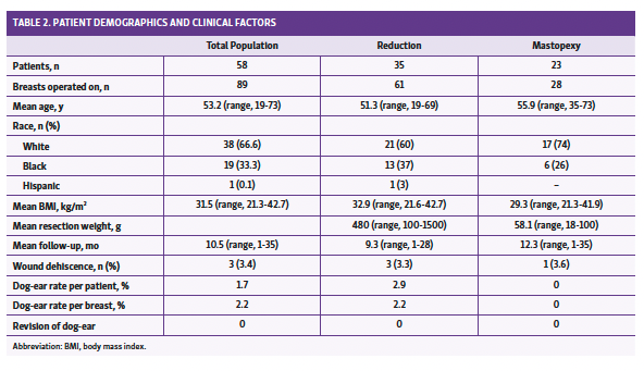 TABLE 2. PATIENT DEMOGRAPHICS AND CLINICAL FACTORS