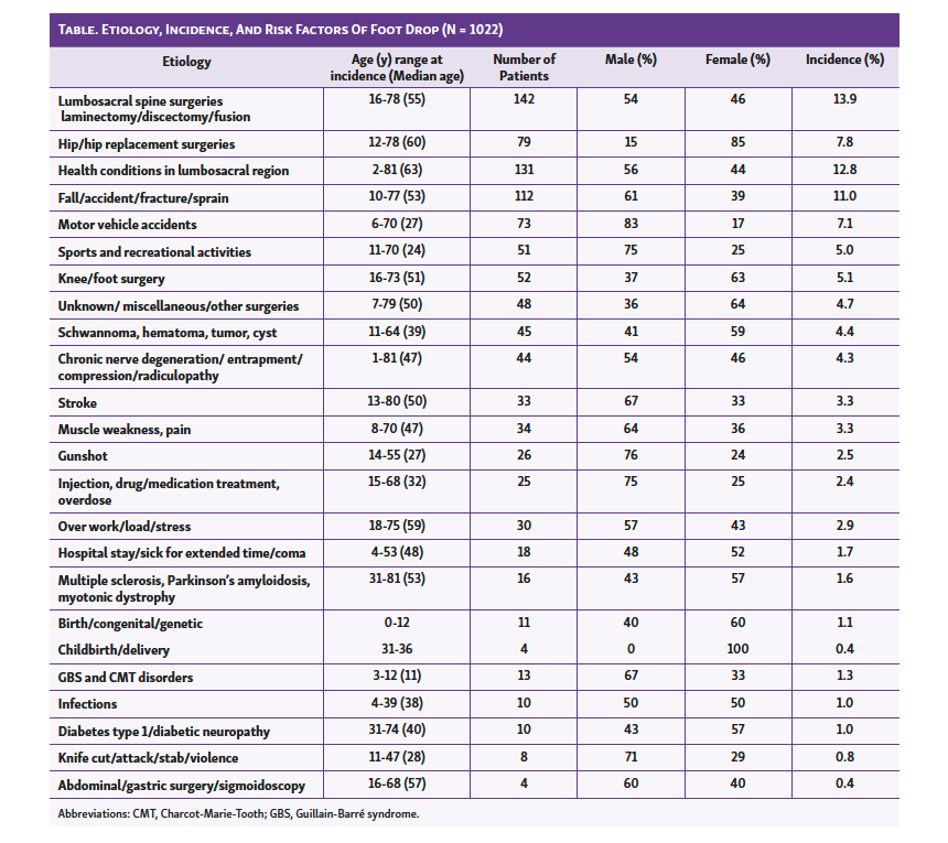 Table. Etiology, Incidence, And Risk Factors Of Foot Drop (N = 1022)