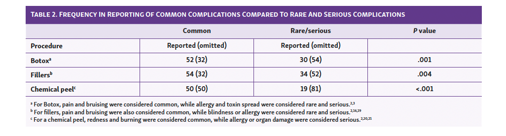 Table 2. Frequency In Reporting Of Common Complications Compared To Rare And Serious Complications